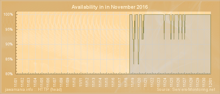 Availability diagram