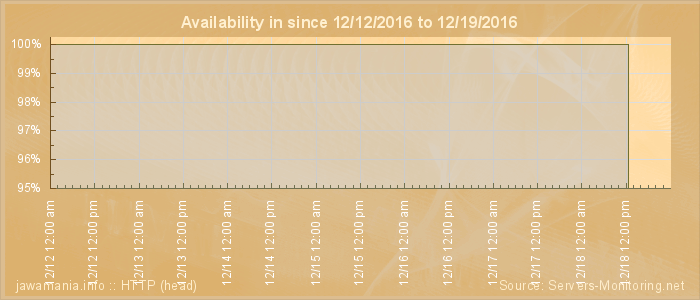 Availability diagram