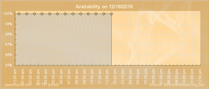 Availability diagram