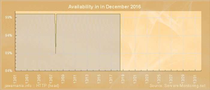 Availability diagram