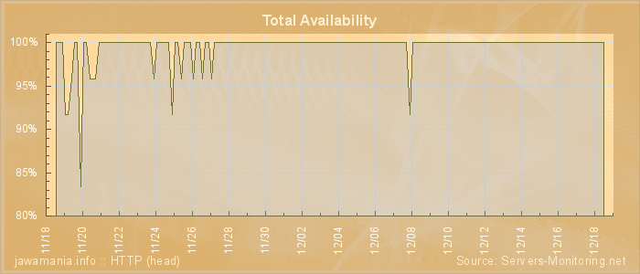 Availability diagram