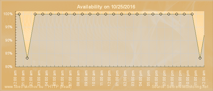 Availability diagram