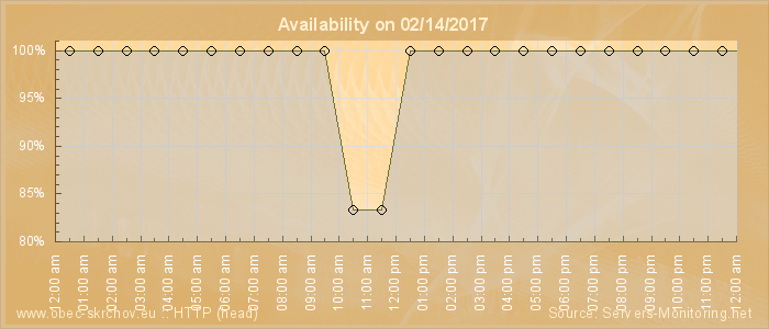 Availability diagram