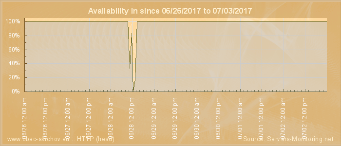 Availability diagram