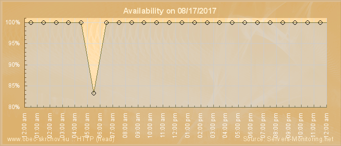 Availability diagram