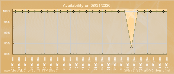 Availability diagram