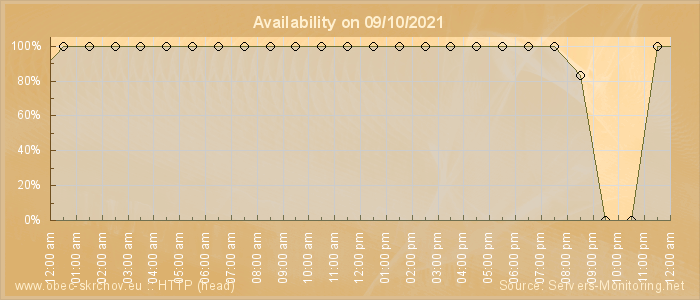 Availability diagram