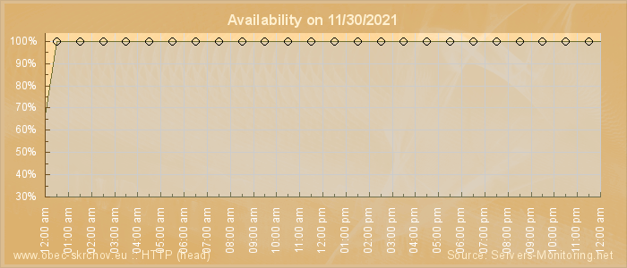 Availability diagram