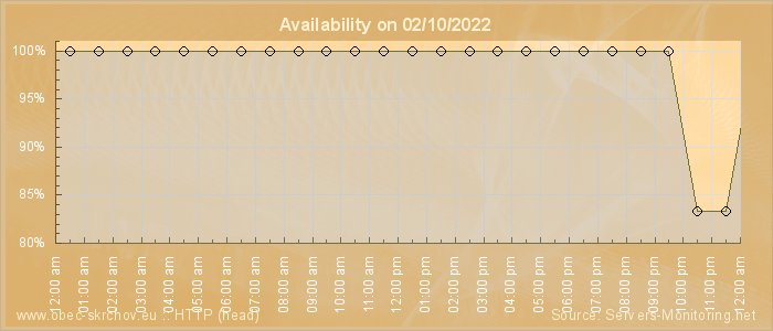 Availability diagram