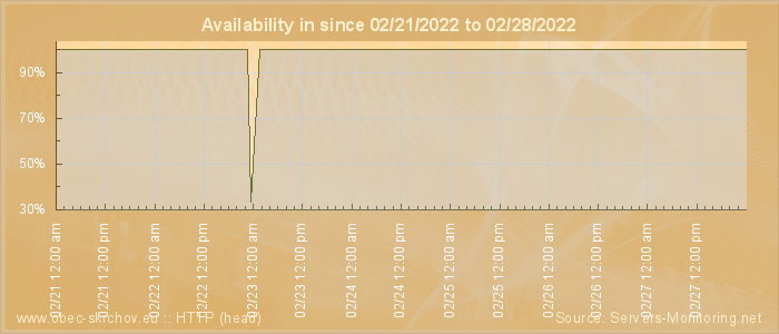 Availability diagram