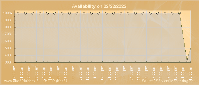 Availability diagram