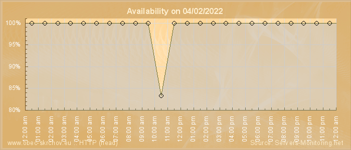 Availability diagram