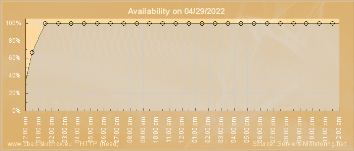 Availability diagram