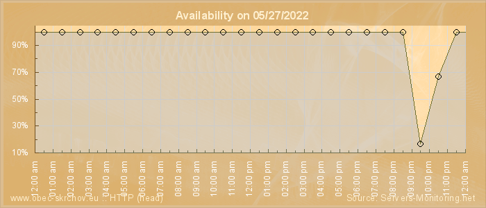 Availability diagram