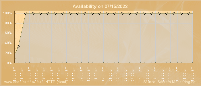 Availability diagram