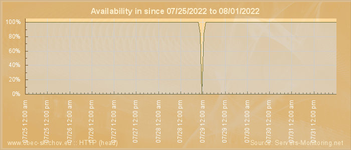 Availability diagram