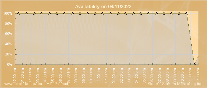 Availability diagram