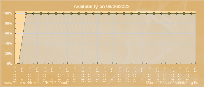 Availability diagram