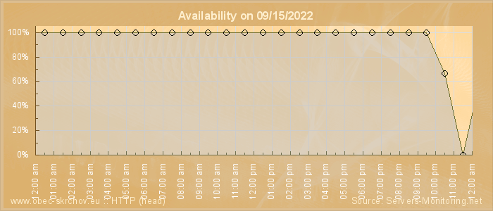 Availability diagram