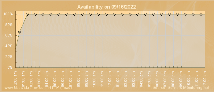 Availability diagram