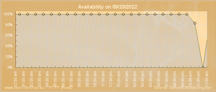 Availability diagram