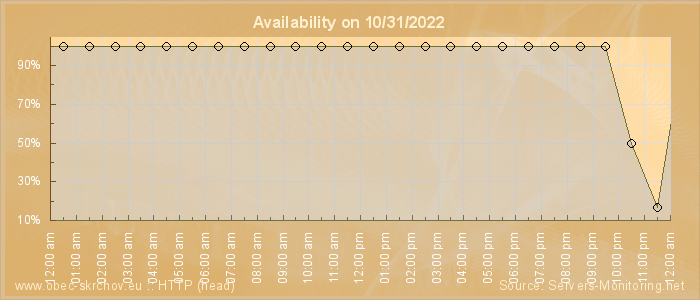 Availability diagram