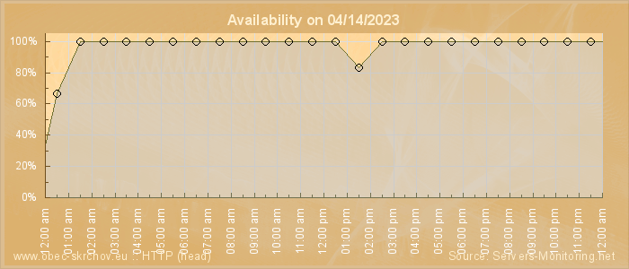 Availability diagram