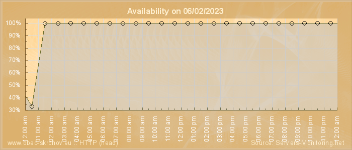 Availability diagram