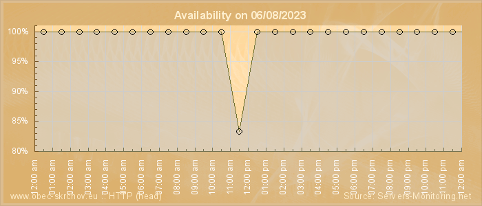 Availability diagram