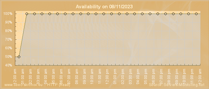 Availability diagram