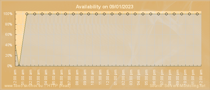 Availability diagram