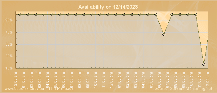 Availability diagram