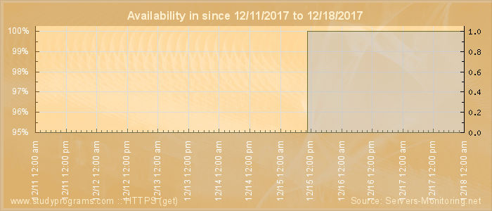 Availability diagram