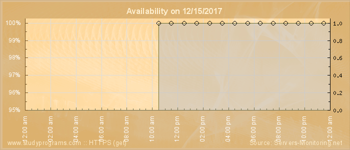 Availability diagram