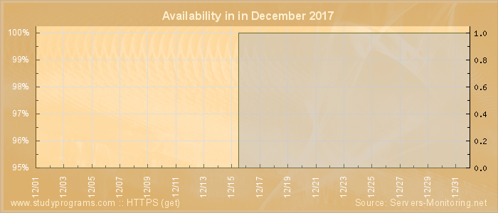 Availability diagram