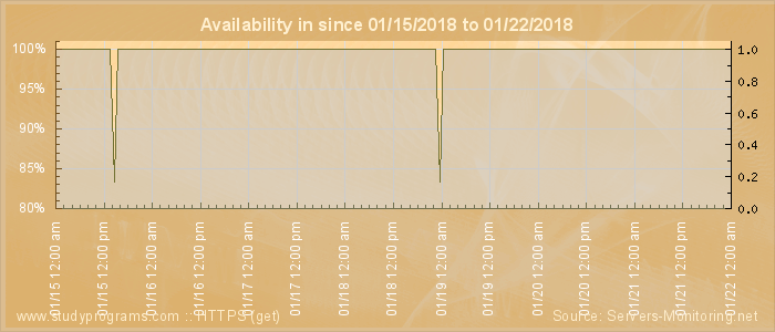 Availability diagram