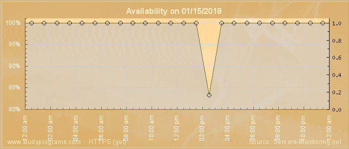 Availability diagram