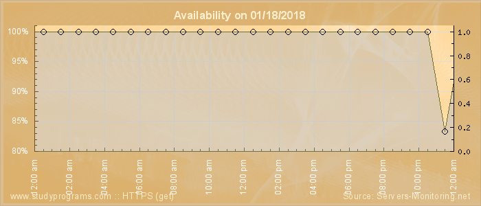 Availability diagram