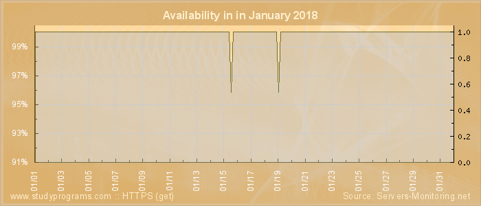 Availability diagram