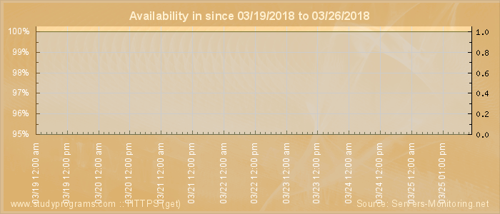 Availability diagram