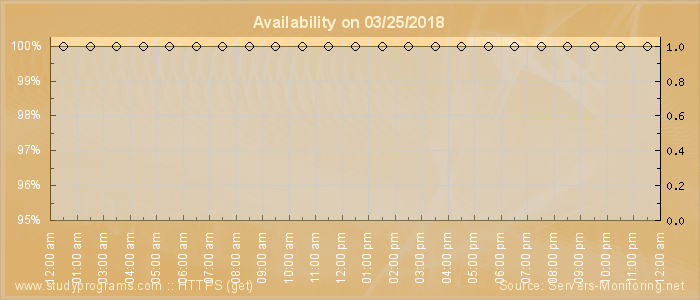 Availability diagram