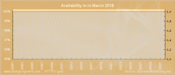 Availability diagram