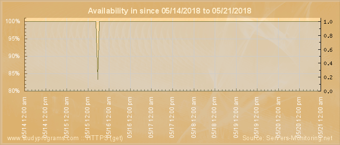 Availability diagram