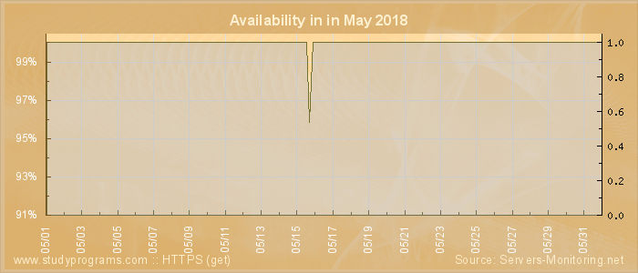 Availability diagram