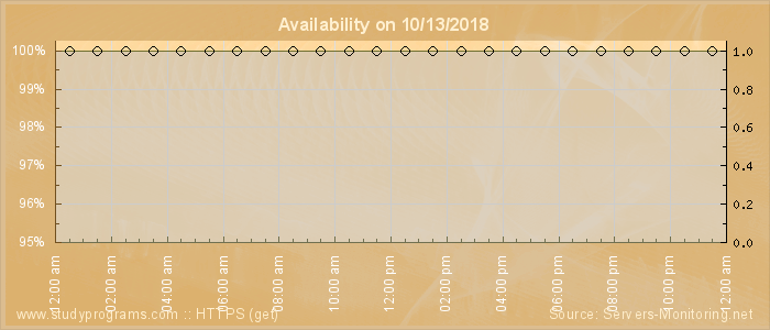 Availability diagram