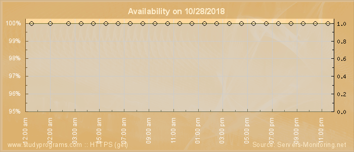 Availability diagram