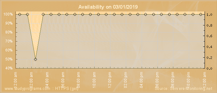 Availability diagram