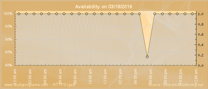 Availability diagram