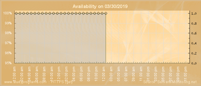 Availability diagram