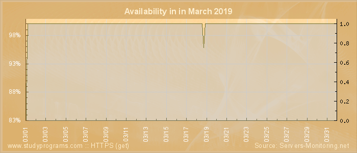 Availability diagram